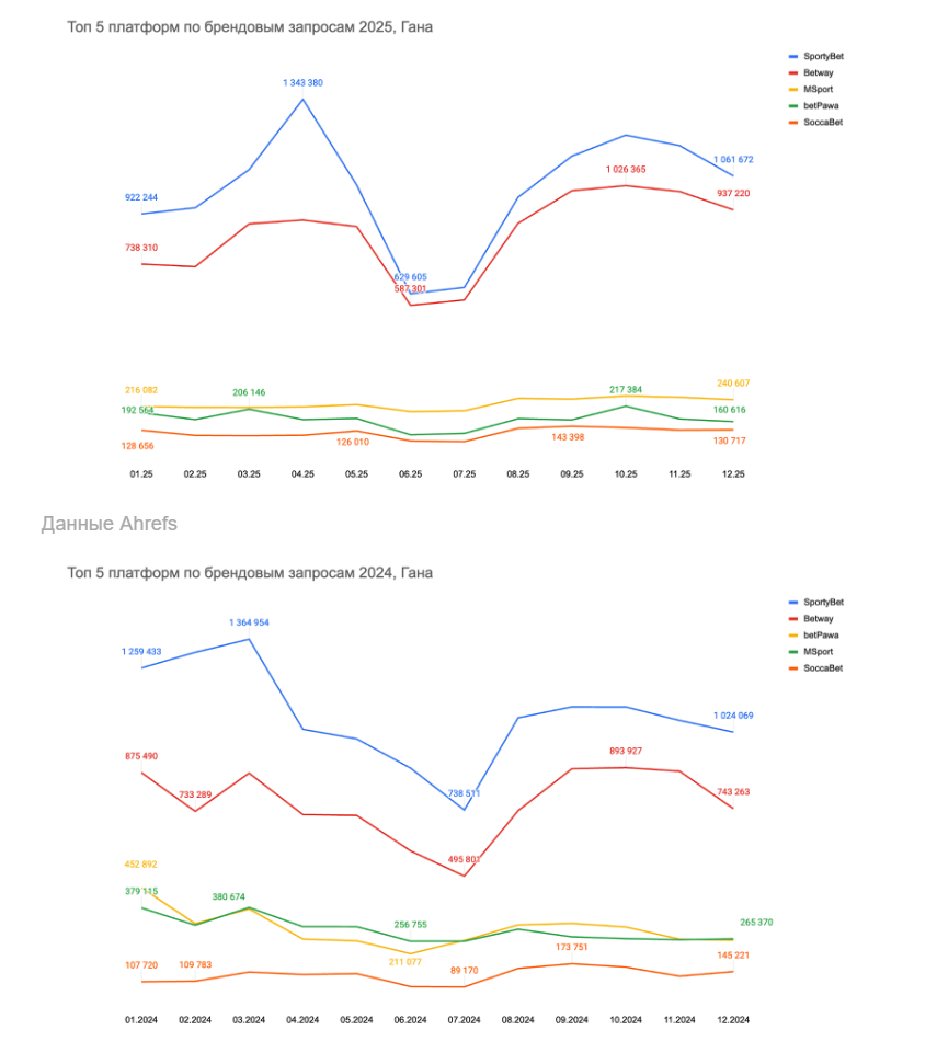 01 Global iGaming Report: топ брендов и гейм-провайдеров по органическому трафику в Африке