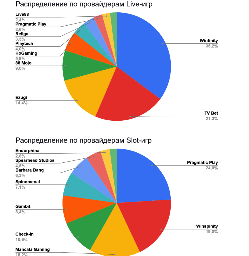 01 Global iGaming Report: топ брендов и гейм-провайдеров по органическому трафику в Африке