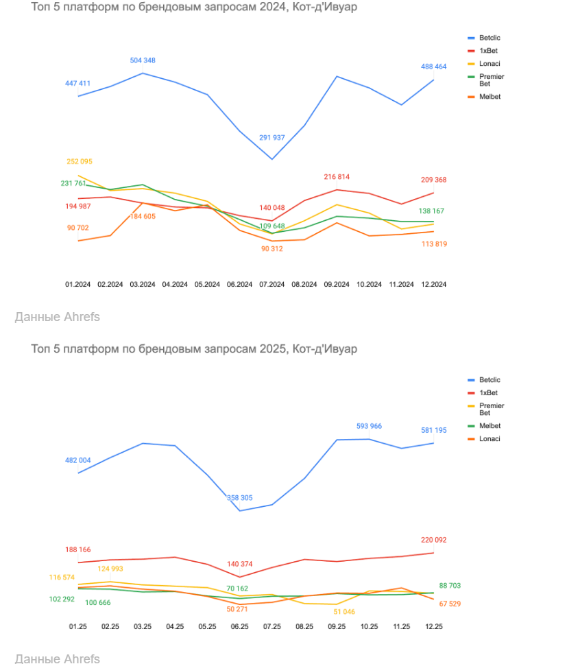 01 Global iGaming Report: топ брендов и гейм-провайдеров по органическому трафику в Африке