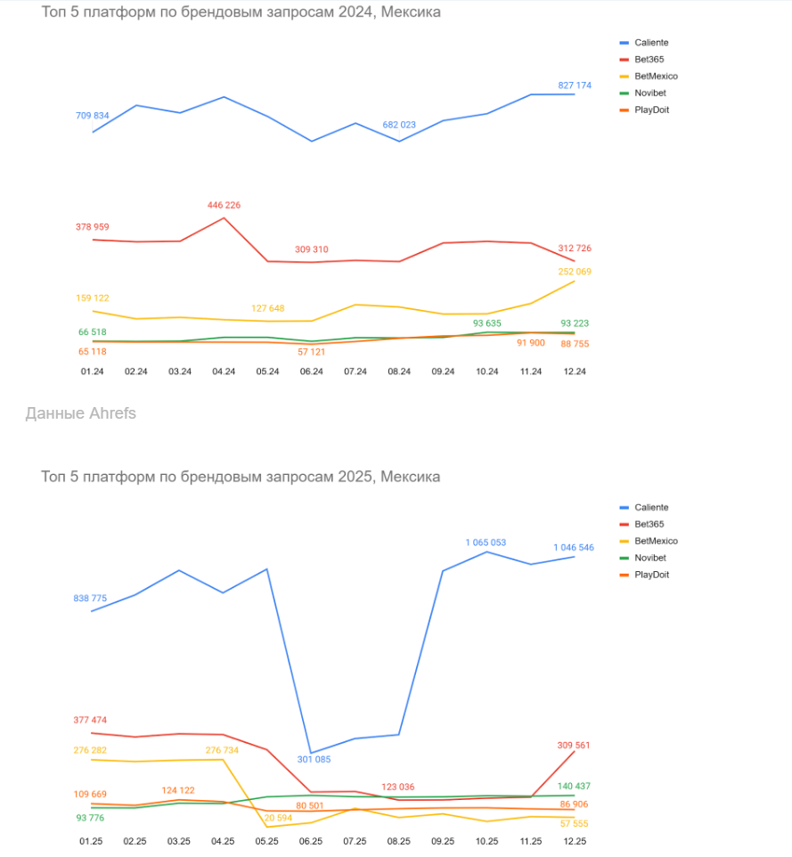 01 Global iGaming Report: топ брендов и гейм-провайдеров по органическому трафику в Латинской Америке