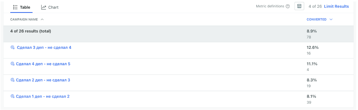 Ретеншн через email, SMS и push-рассылки: как с этим работать и возвращать до 48% игроков
