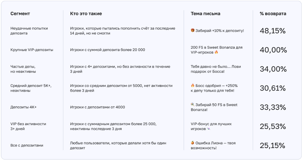 Ретеншн через email, SMS и push-рассылки: как с этим работать и возвращать до 48% игроков