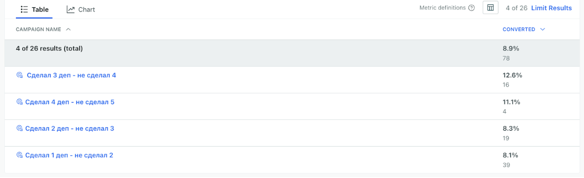 Ретеншн через email, SMS и push-рассылки: как с этим работать и возвращать до 48% игроков