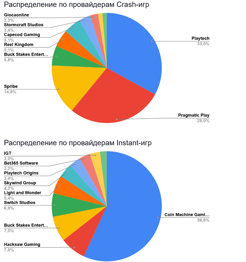 01 Global iGaming Report: топ брендов и гейм-провайдеров по органическому трафику в Европе