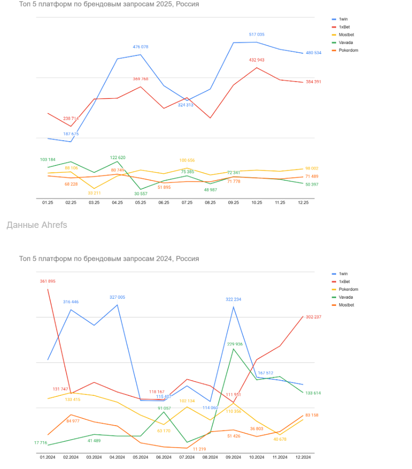 01 Global iGaming Report: топ брендов и гейм-провайдеров по органическому трафику в России, Турции и Азербайджане