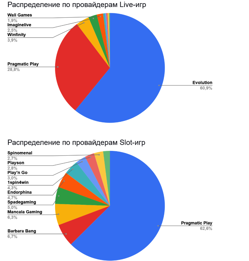 01 Global iGaming Report: топ брендов и гейм-провайдеров по органическому трафику в России, Турции и Азербайджане