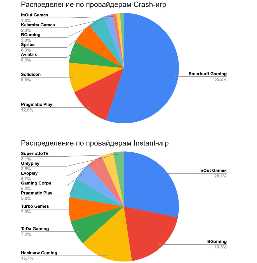01 Global iGaming Report: топ брендов и гейм-провайдеров по органическому трафику в России, Турции и Азербайджане