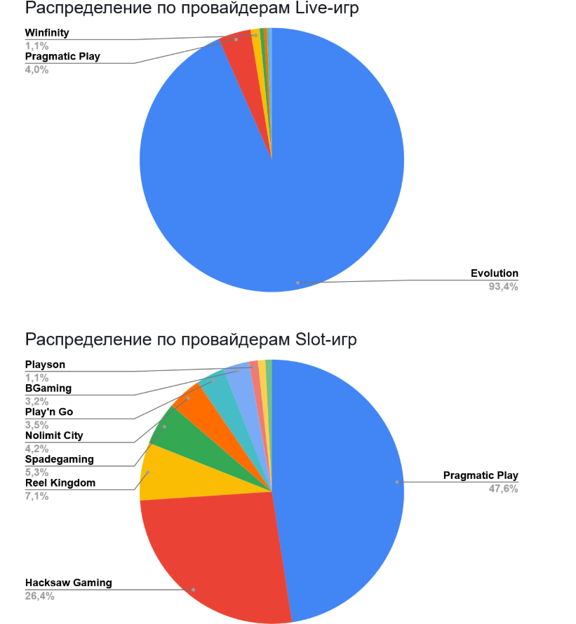01 Global iGaming Report: топ брендов и гейм-провайдеров по органическому трафику в Европе