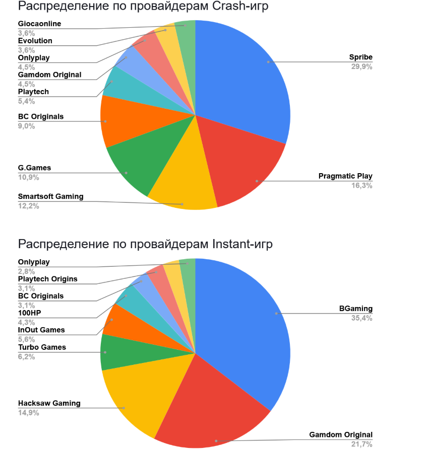 01 Global iGaming Report: топ брендов и гейм-провайдеров по органическому трафику в Европе