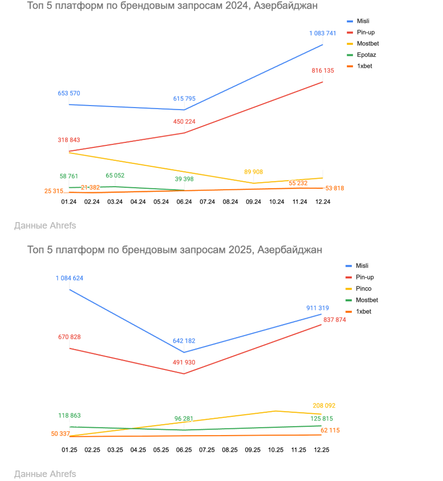 01 Global iGaming Report: топ брендов и гейм-провайдеров по органическому трафику в России, Турции и Азербайджане