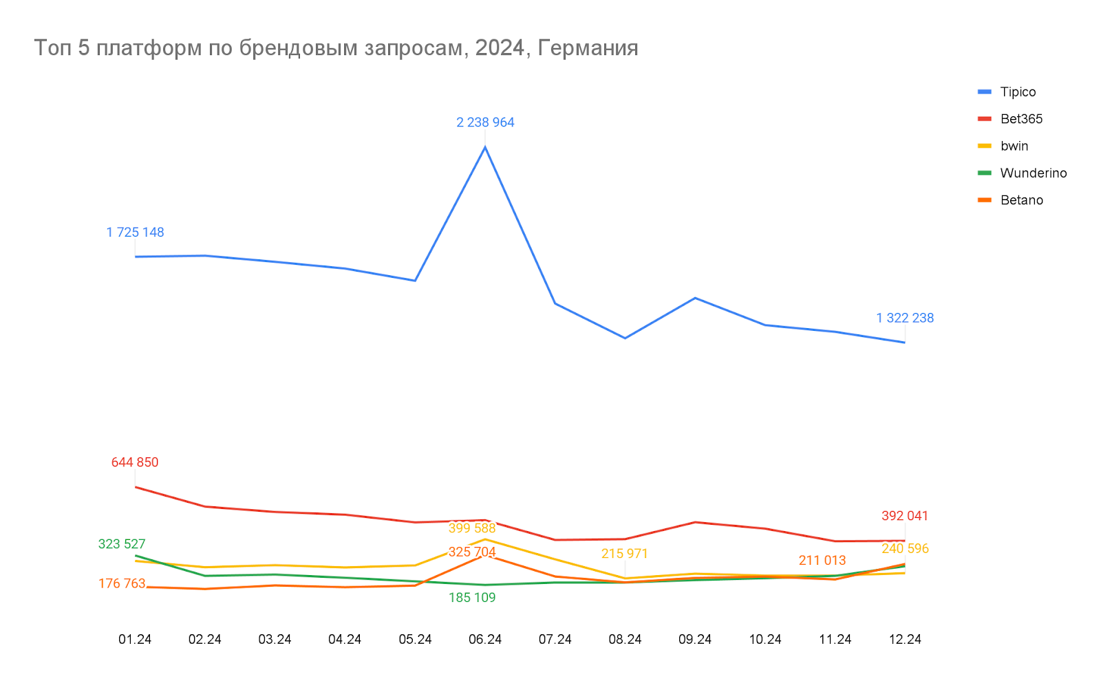 01 Global iGaming Report: топ брендов и гейм-провайдеров по органическому трафику в Европе