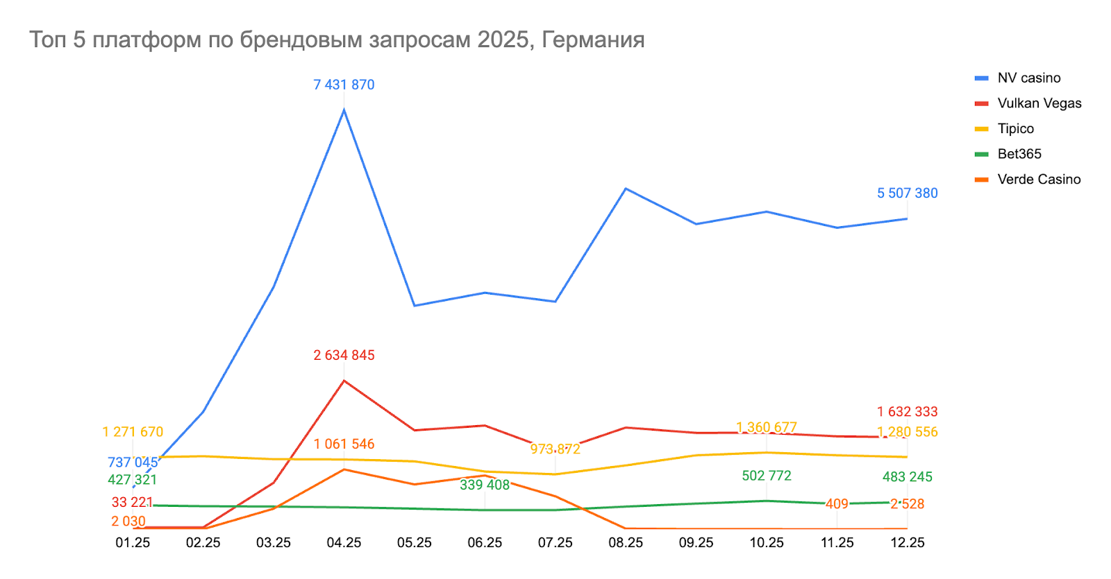 01 Global iGaming Report: топ брендов и гейм-провайдеров по органическому трафику в Европе