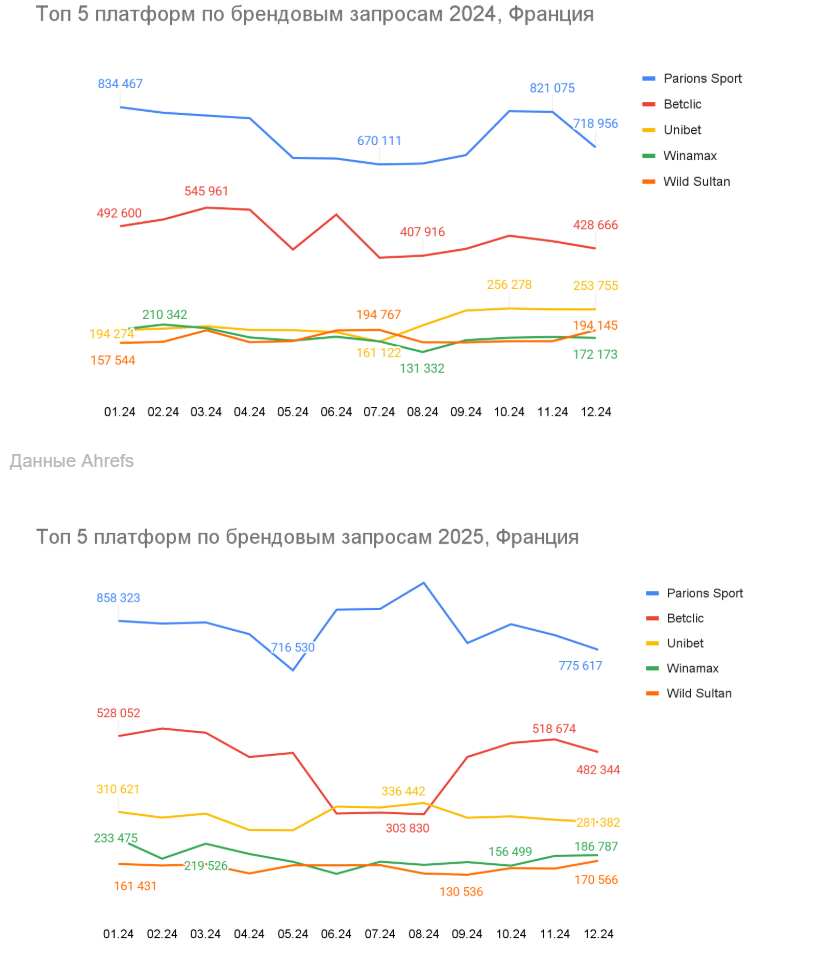 01 Global iGaming Report: топ брендов и гейм-провайдеров по органическому трафику в Европе
