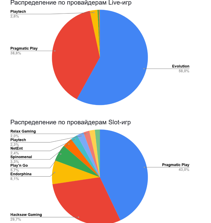 01 Global iGaming Report: топ брендов и гейм-провайдеров по органическому трафику в Европе
