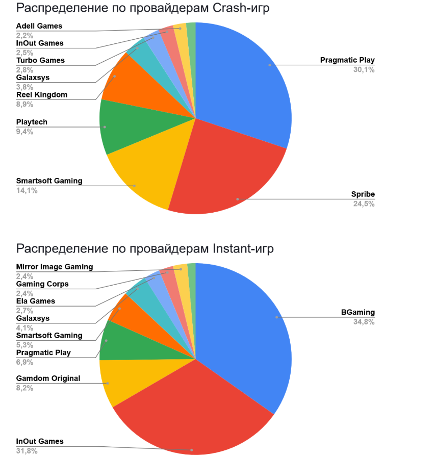 01 Global iGaming Report: топ брендов и гейм-провайдеров по органическому трафику в Европе