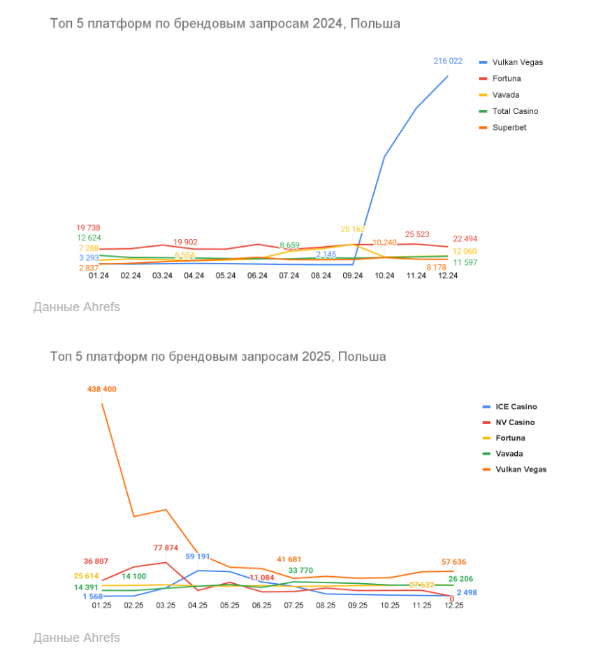 01 Global iGaming Report: топ брендов и гейм-провайдеров по органическому трафику в Европе