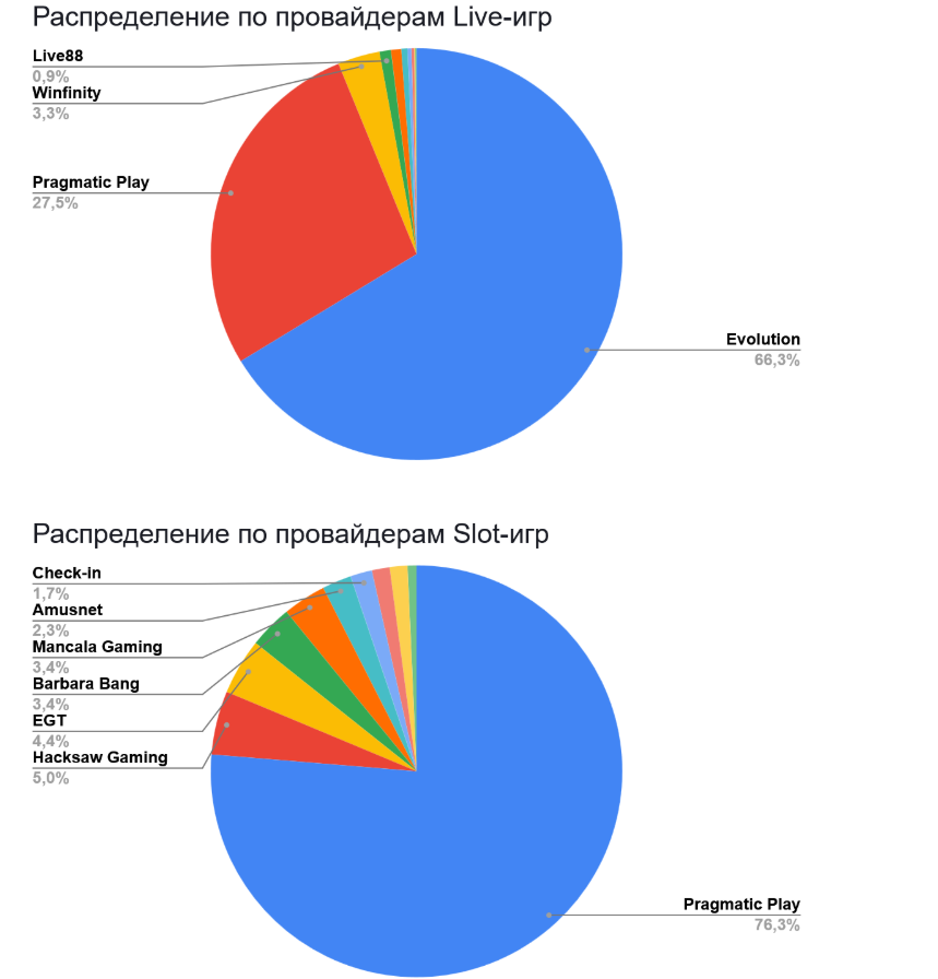 01 Global iGaming Report: топ брендов и гейм-провайдеров по органическому трафику в России, Турции и Азербайджане