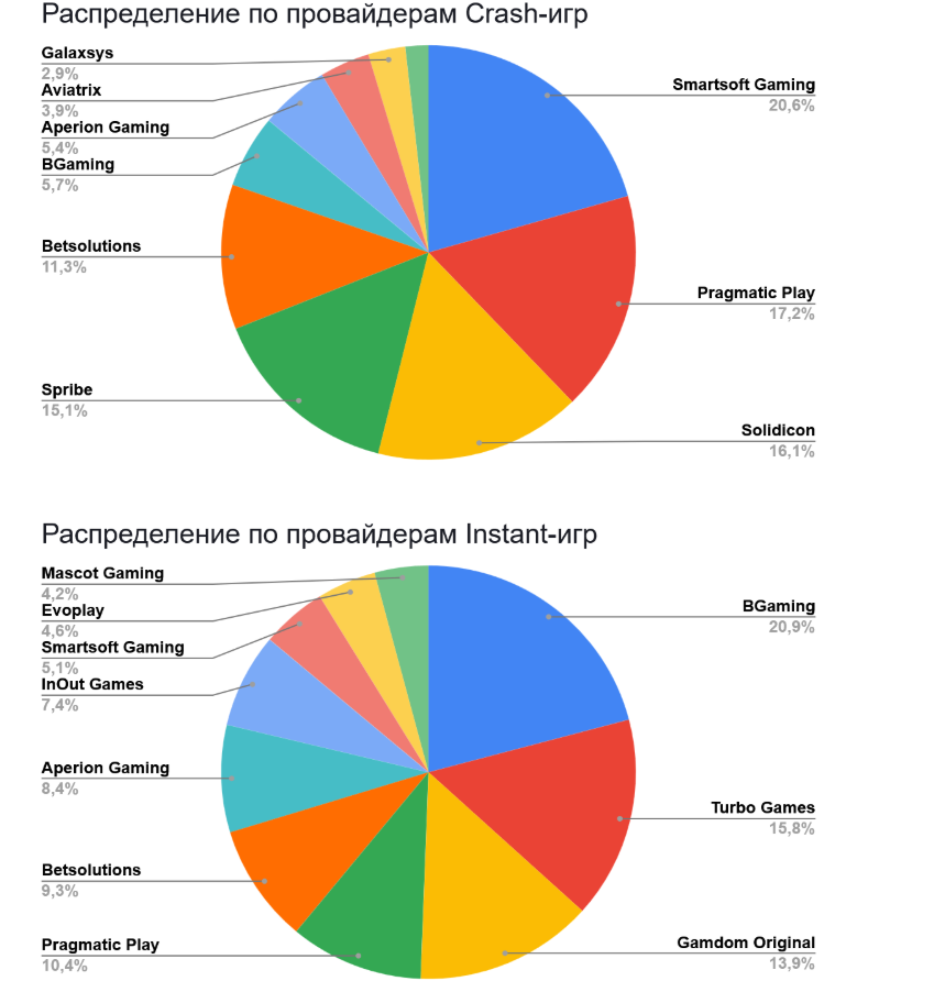 01 Global iGaming Report: топ брендов и гейм-провайдеров по органическому трафику в России, Турции и Азербайджане