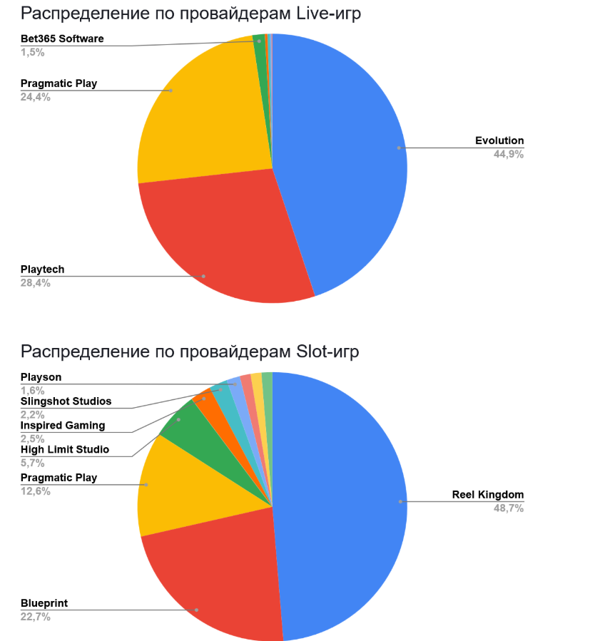 01 Global iGaming Report: топ брендов и гейм-провайдеров по органическому трафику в Европе