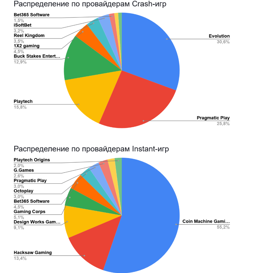 01 Global iGaming Report: топ брендов и гейм-провайдеров по органическому трафику в Европе