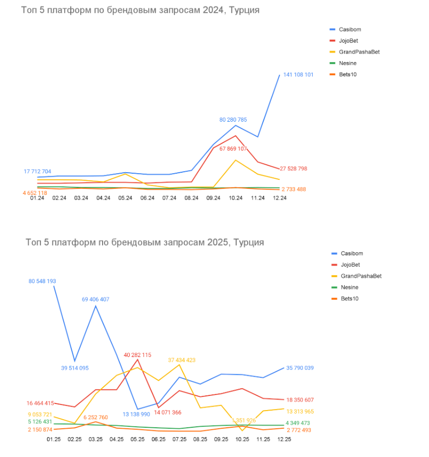 01 Global iGaming Report: топ брендов и гейм-провайдеров по органическому трафику в России, Турции и Азербайджане