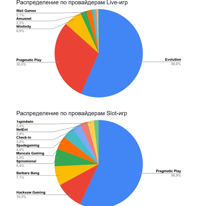 01 Global iGaming Report: топ брендов и гейм-провайдеров по органическому трафику в России, Турции и Азербайджане