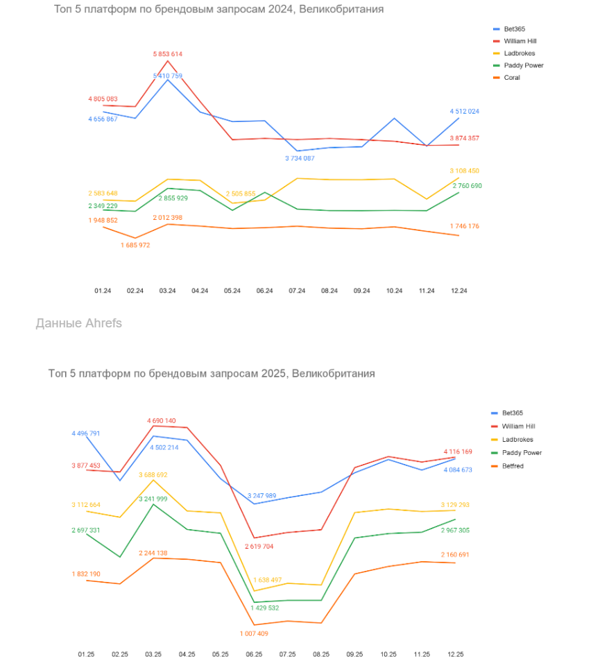 01 Global iGaming Report: топ брендов и гейм-провайдеров по органическому трафику в Европе