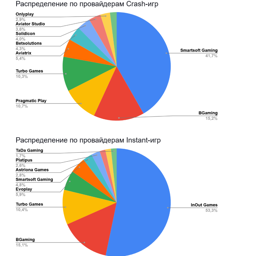 01 Global iGaming Report: топ брендов и гейм-провайдеров по органическому трафику в России, Турции и Азербайджане