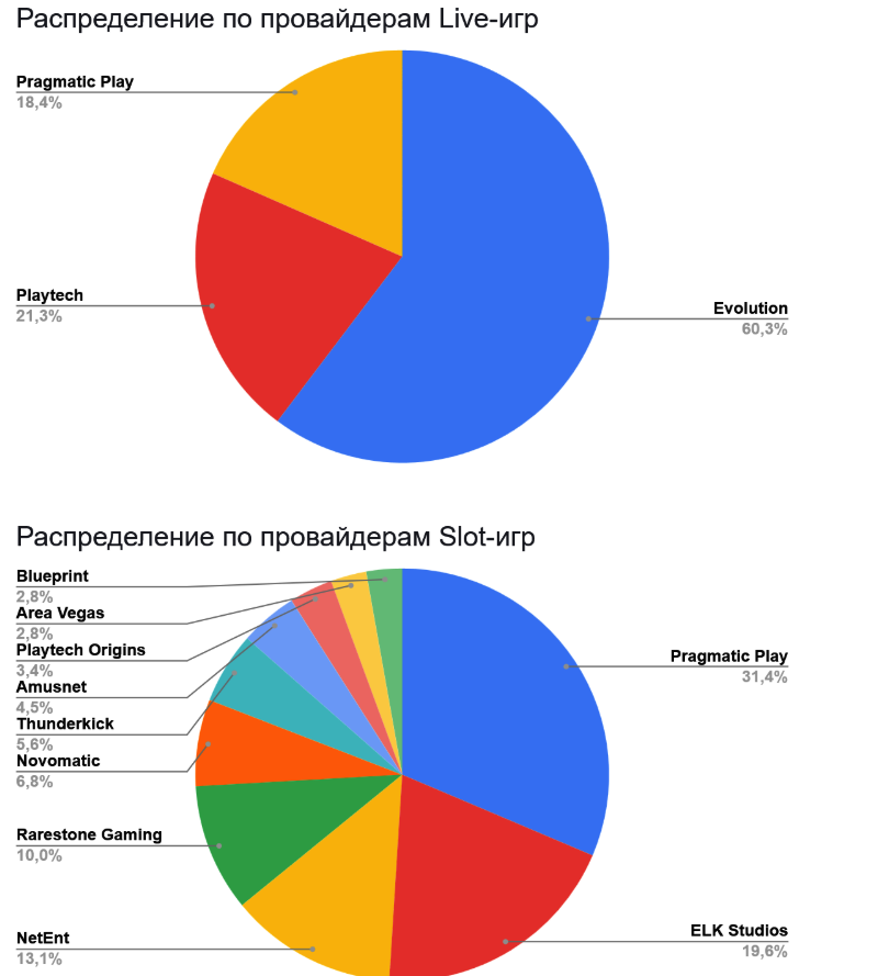 01 Global iGaming Report: топ брендов и гейм-провайдеров по органическому трафику в Европе
