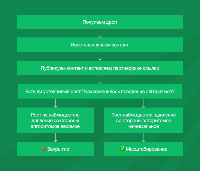 Дроп-домены в iGaming: зачем они нужны, какие бывают и как их использовать