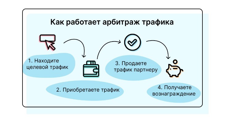 Что такое арбитраж трафика