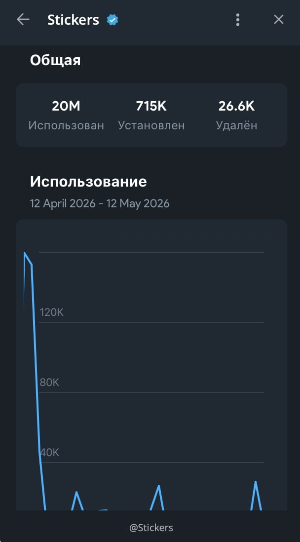 100 млн охвата и 715 000 установок: как RealSlots создали главный TG-тренд этой весны