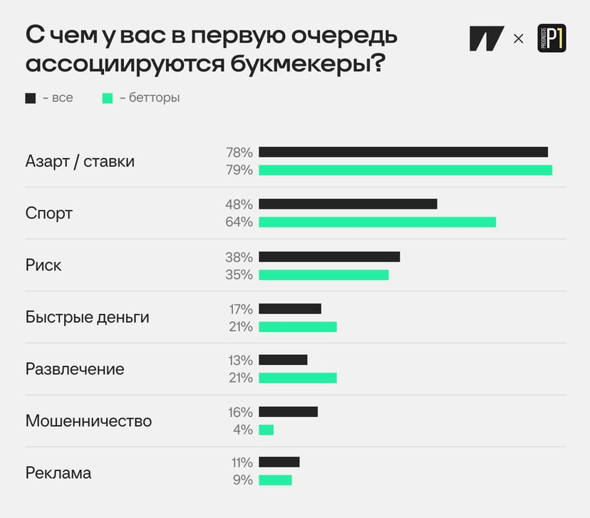 Что россияне знают о беттинге: исследование