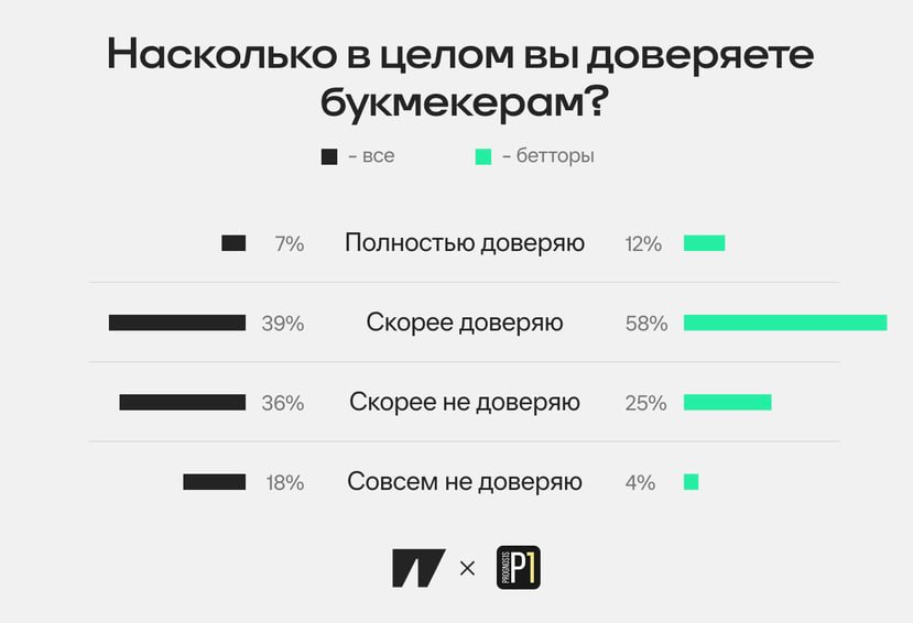 Что россияне знают о беттинге: исследование
