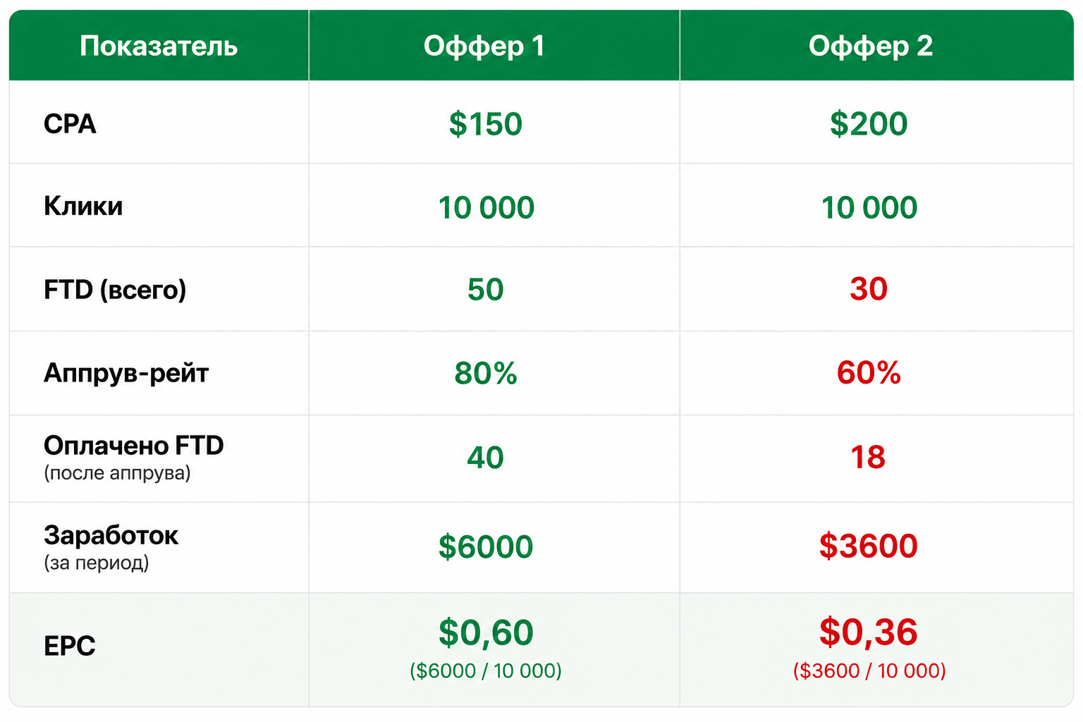 Экономика с Tonybet Affiliates. Часть 3. Как арбитражникам выстраивать выгодные отношения с ПП и масштабироваться на одном продукте