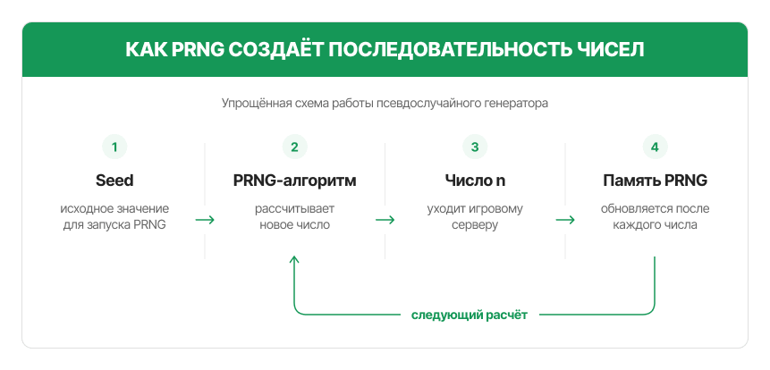 Генераторы случайных чисел в онлайн-казино: принцип работы и сертификация