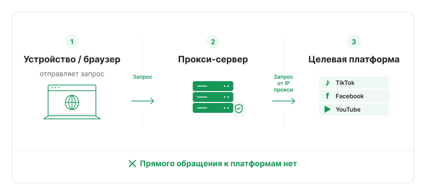 Прокси для арбитража трафика: зачем нужны, какие виды бывают и как сделать правильный выбор