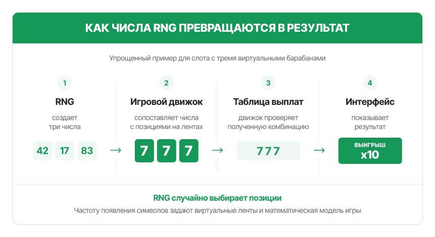 Генераторы случайных чисел в онлайн-казино: принцип работы и сертификация
